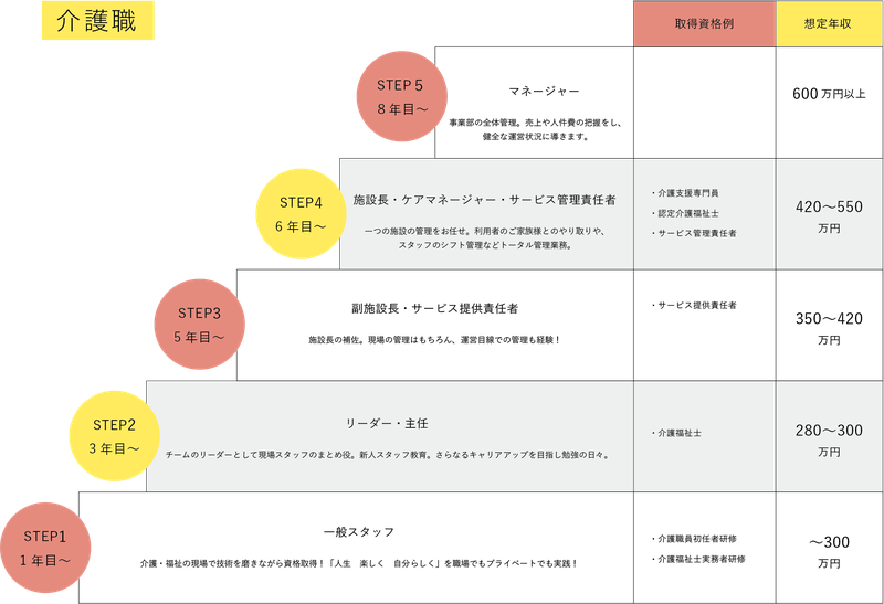 介護職キャリアプラン